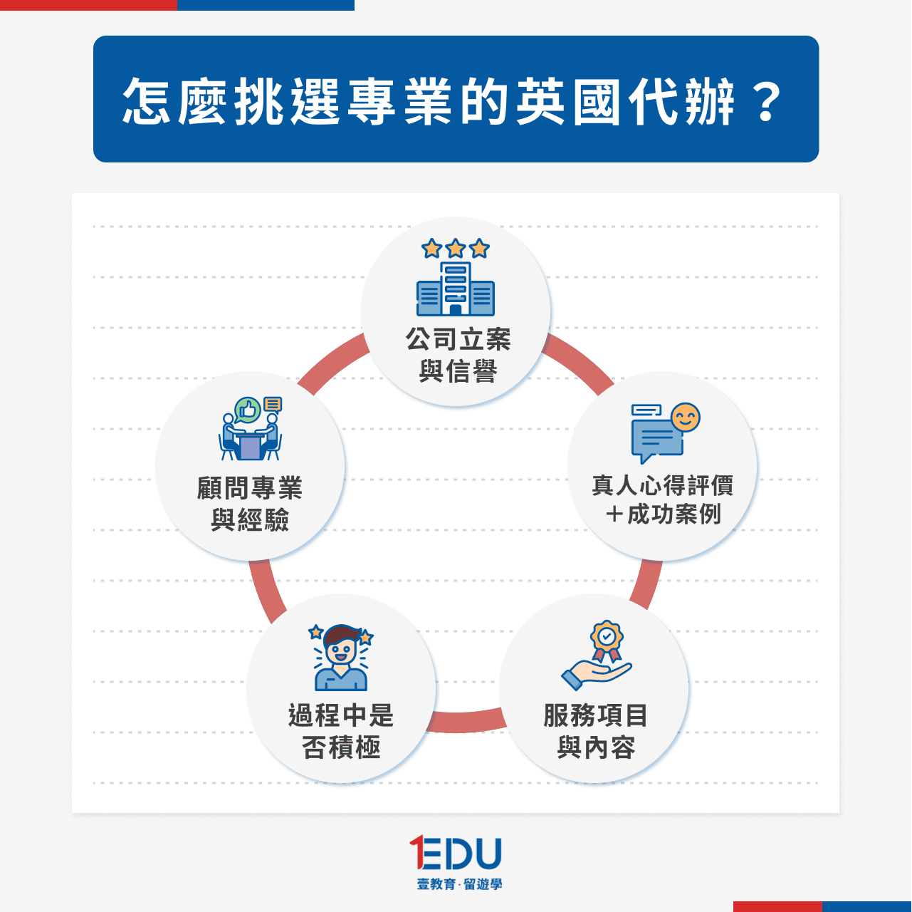 怎麼挑選專業的英國代辦？