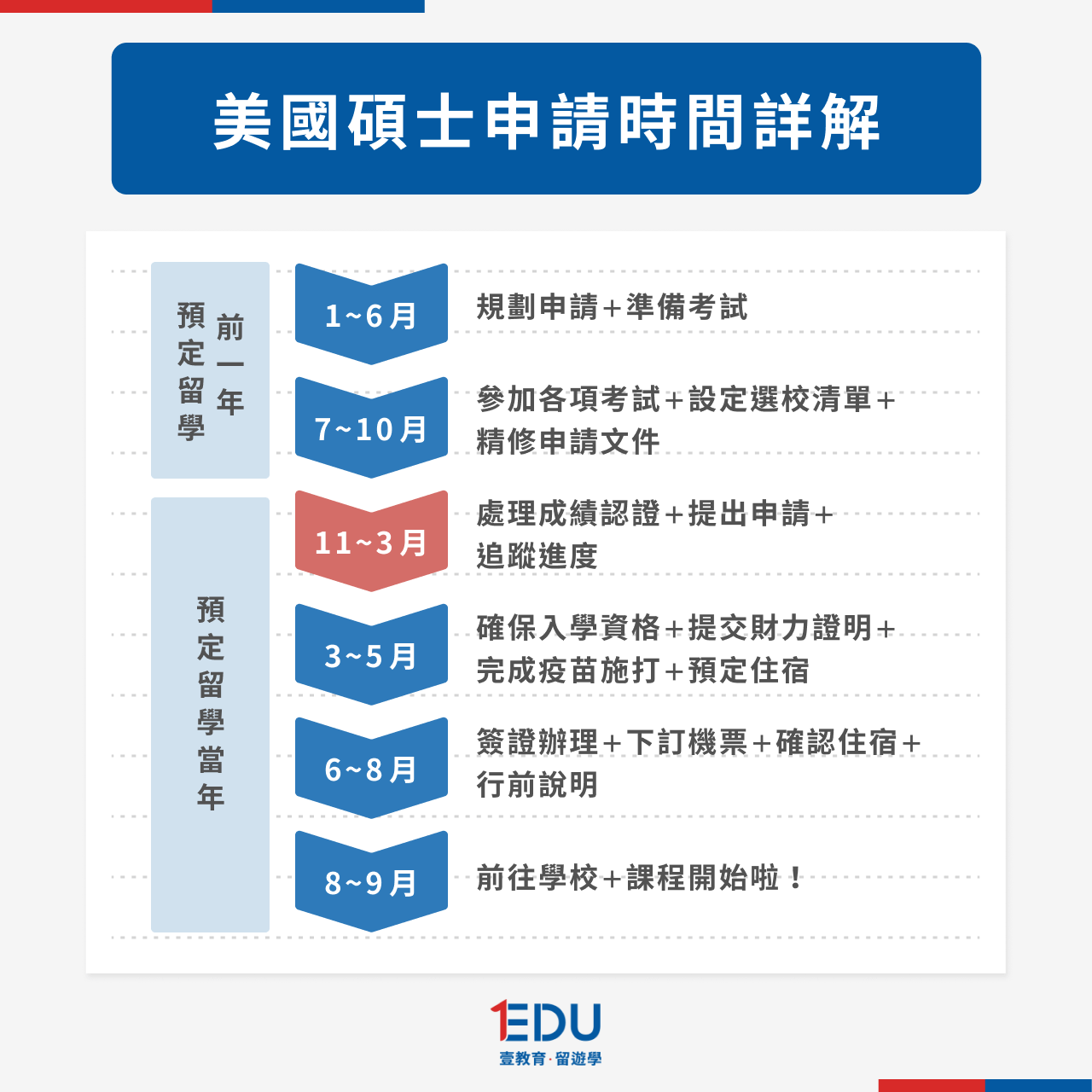 美國碩士申請時間詳解
