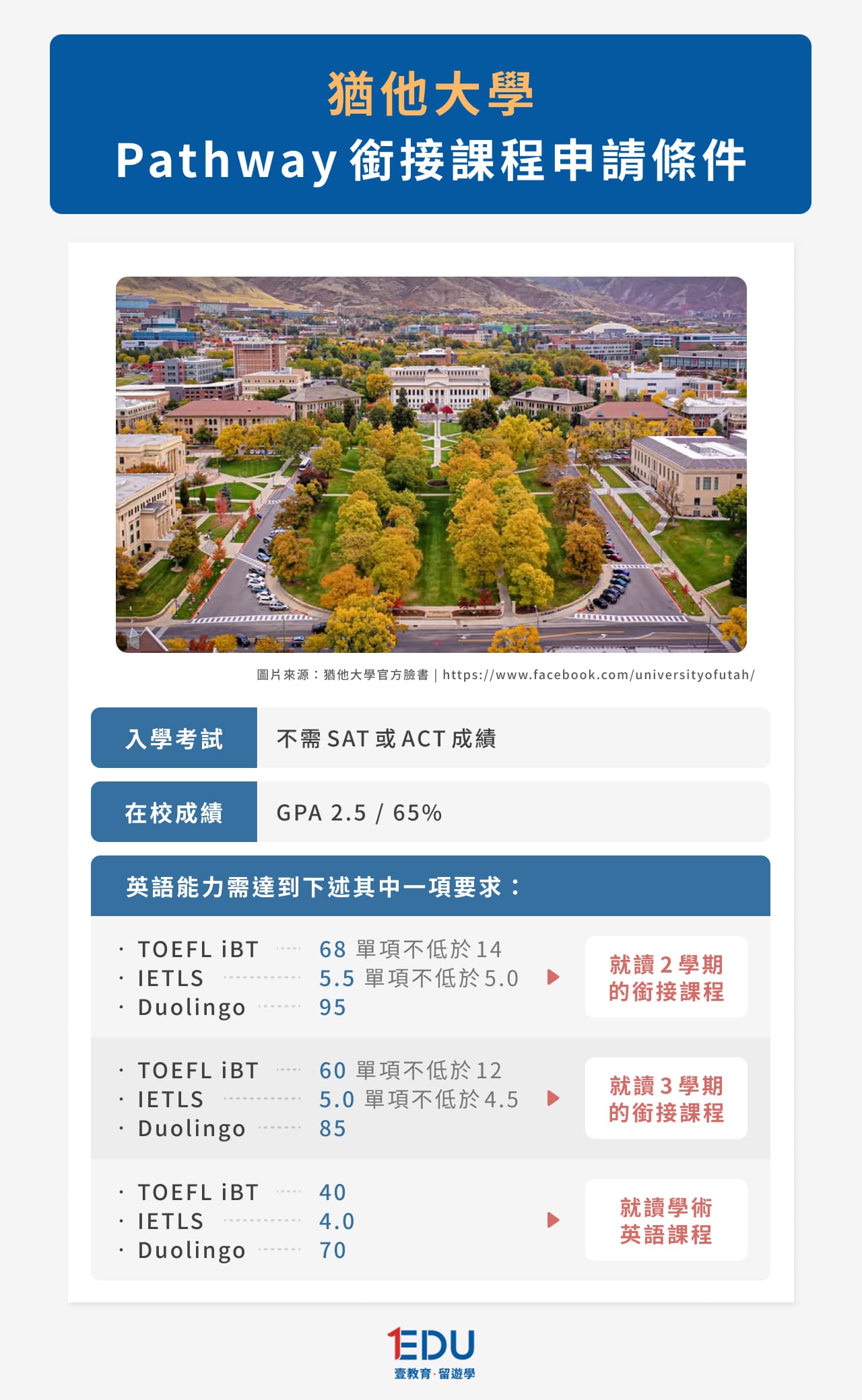 猶他大學The University of Utah 銜接課程申請條件