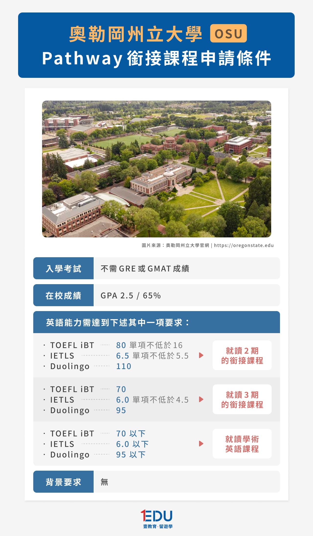 奧勒岡州立大學Oregon STate University（OSU）銜接課程申請條件