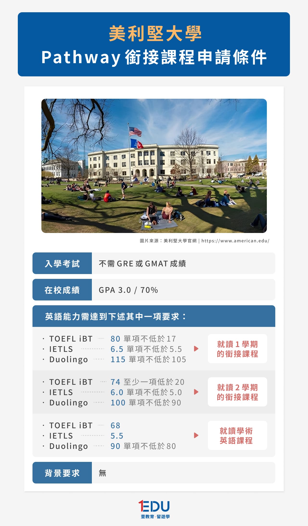 美利堅大學American University 銜接課程申請條件