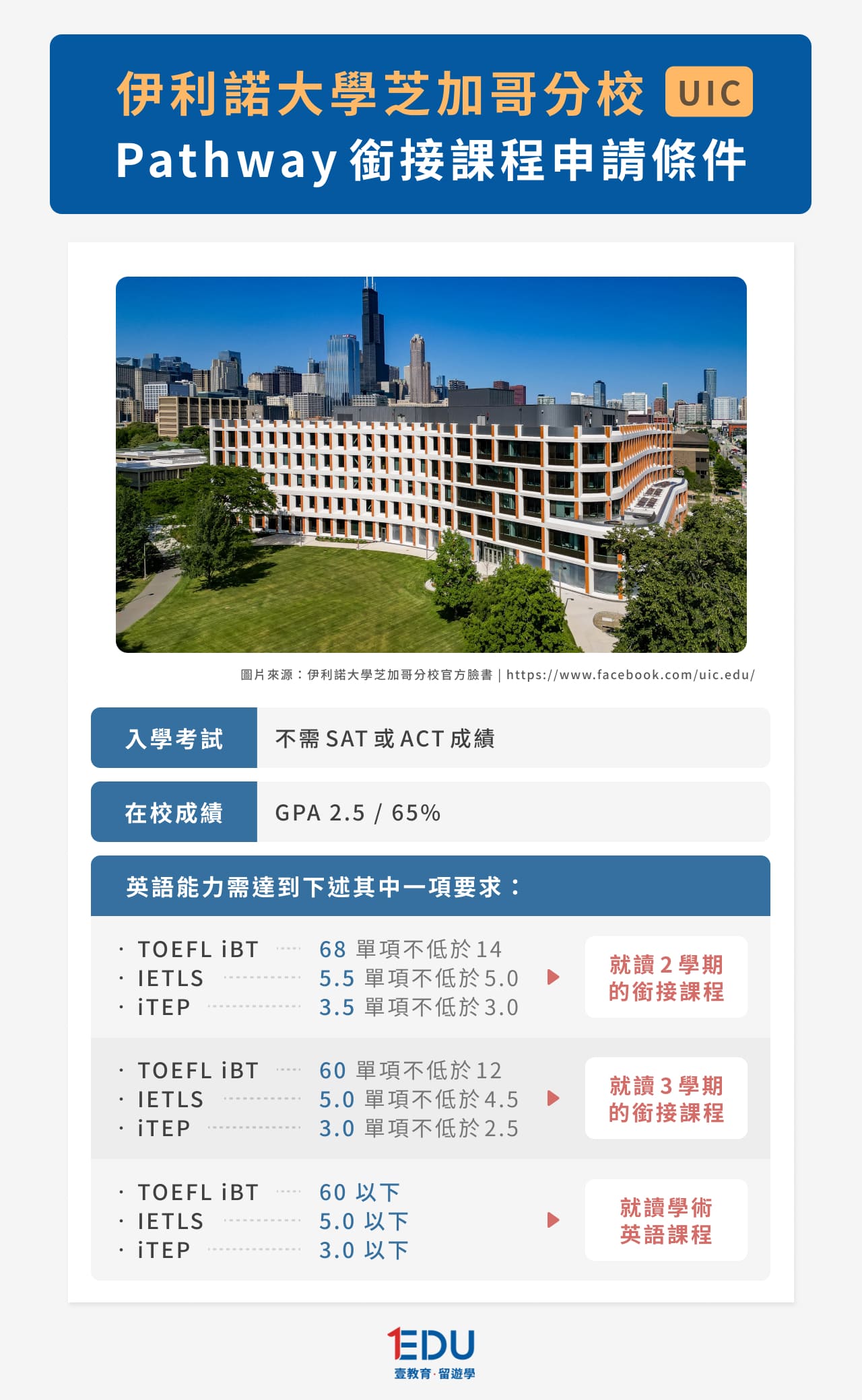 伊利諾大學芝加哥分校University of Illinois, Chicago(UIC)銜接課程申請條件