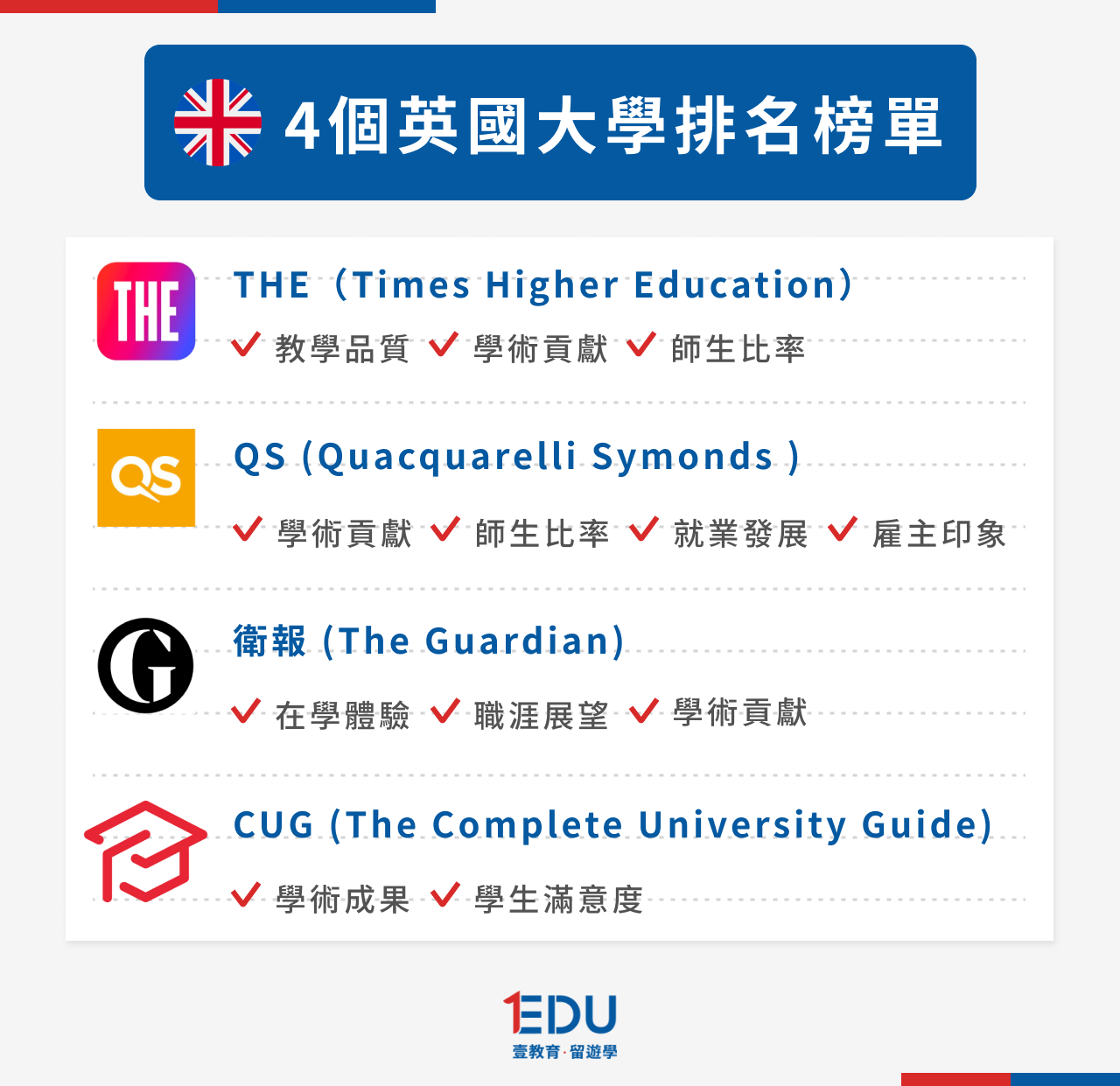4大英國大學排名