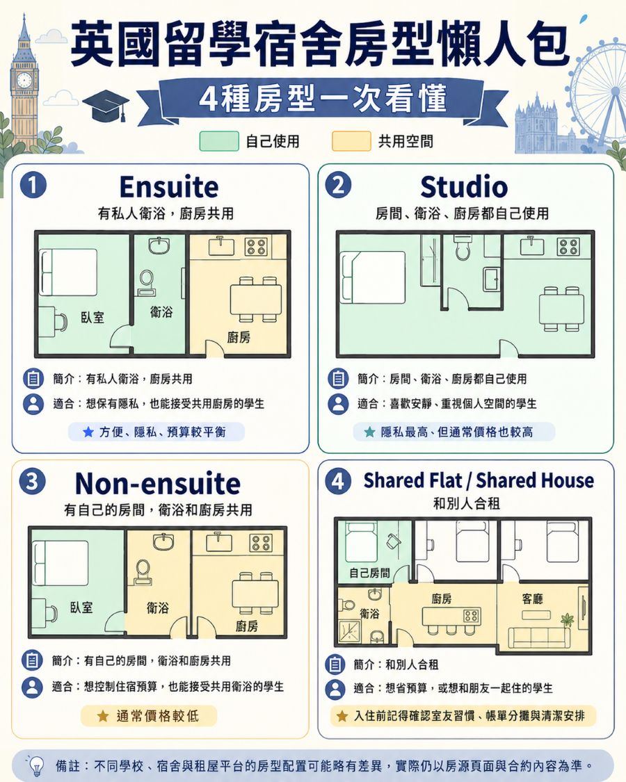 英國留學宿舍房型懶人包