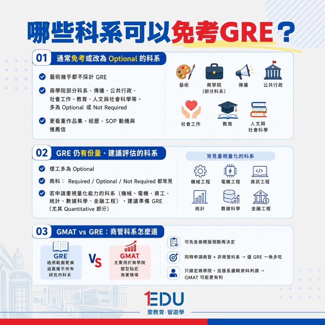 哪些科系可以免考 GRE？哪些必考？