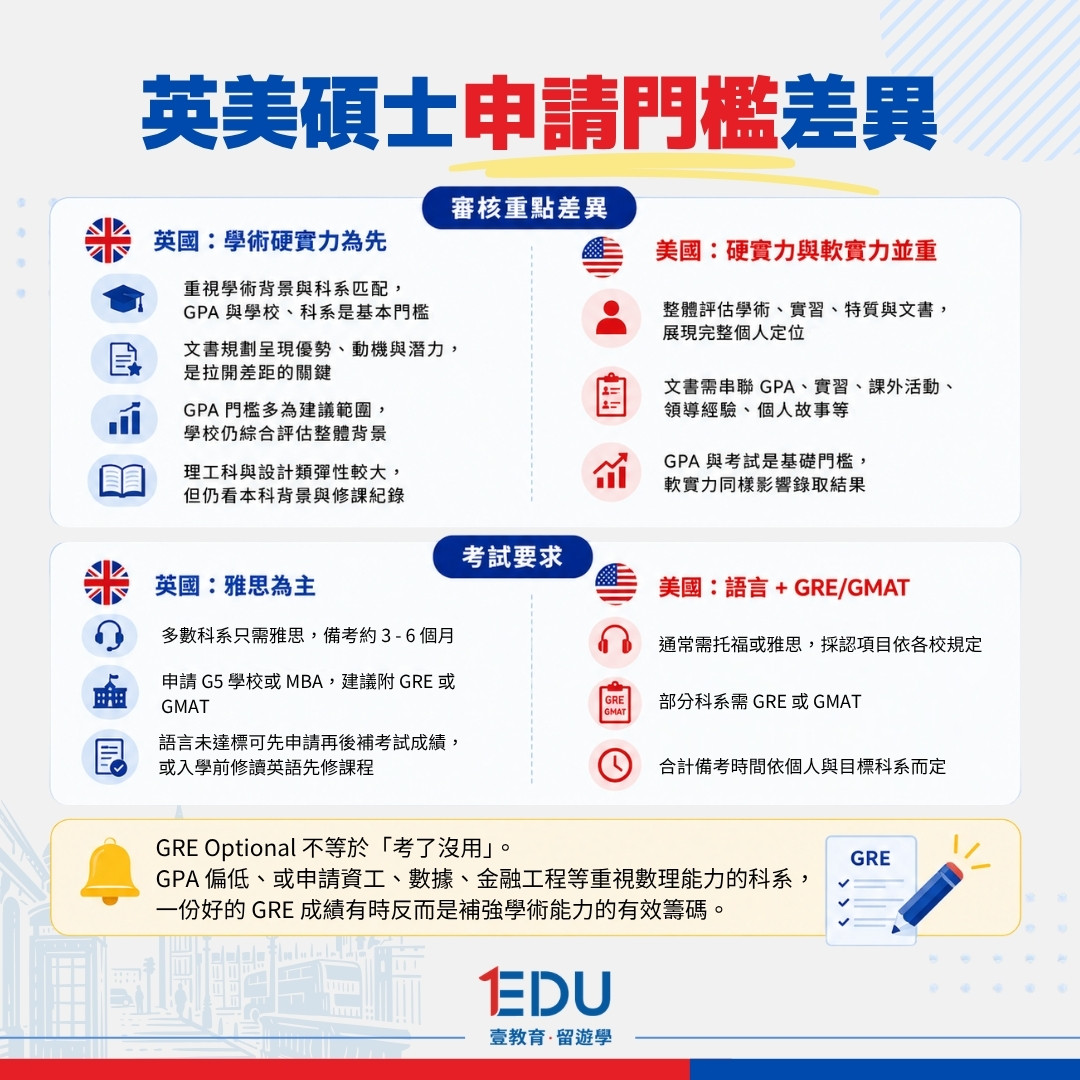 英國碩士一年和美國碩士的申請門檻差在哪裡？