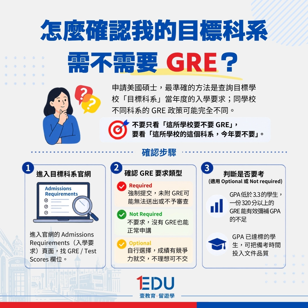 怎麼確認我的目標科系需不需要 GRE？